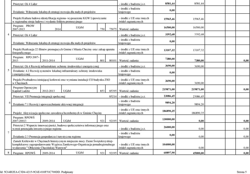 stroje ludowe i wydanie folderu promocyjnego Program: PROW 2007-2013 2014 750 75075 Wartość zadania: 15965,46 15965,46 1650 1650 4 t: Oś 4 Lider j.s.t. 3392,68 3392,68 Działanie: Wdrażanie lokalnych