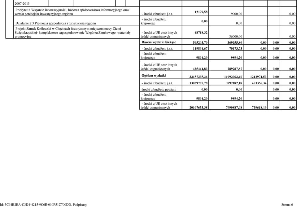 Zamkowego -materiały promocyjne 12179,58 48718,32 900 3600 Razem bieżące 565203,70 369355,80 j.s.t. 119864,67 70173,73 9894,20 9894,20 435444,83 289287,87 Ogółem 33157335,36 11992963,46 1212974,53 j.