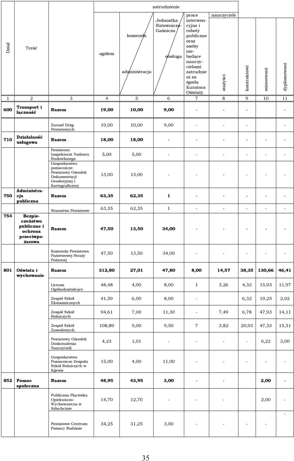 Działalność usługowa 750 Administracja publiczna 754 Bezpieczeństwo publiczne i ochrona przeciwpożarowa Razem 18,00 18,00 - - - - - - Powiatowy Inspektorat Nadzoru Budowlanego Gospodarstwo