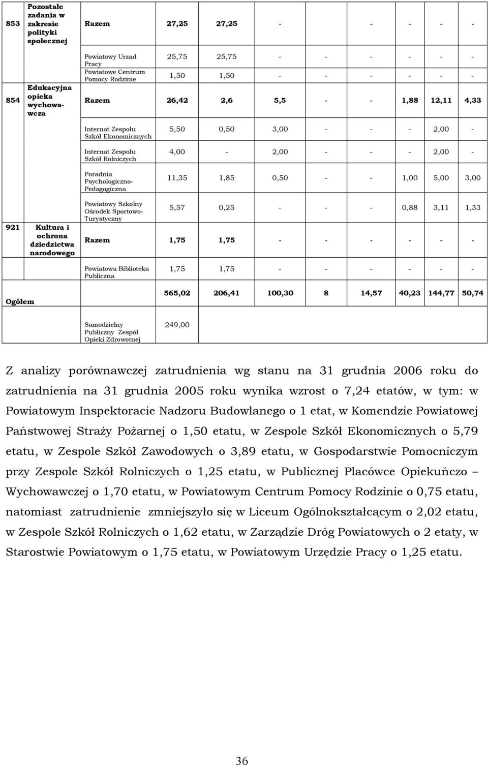 2,00-4,00-2,00 - - - 2,00-11,35 1,85 0,50 - - 1,00 5,00 3,00 921 Kultura i ochrona dziedzictwa narodowego Powiatowy Szkolny Ośrodek Sportowo- Turystyczny 5,57 0,25 - - - 0,88 3,11 1,33 Razem 1,75