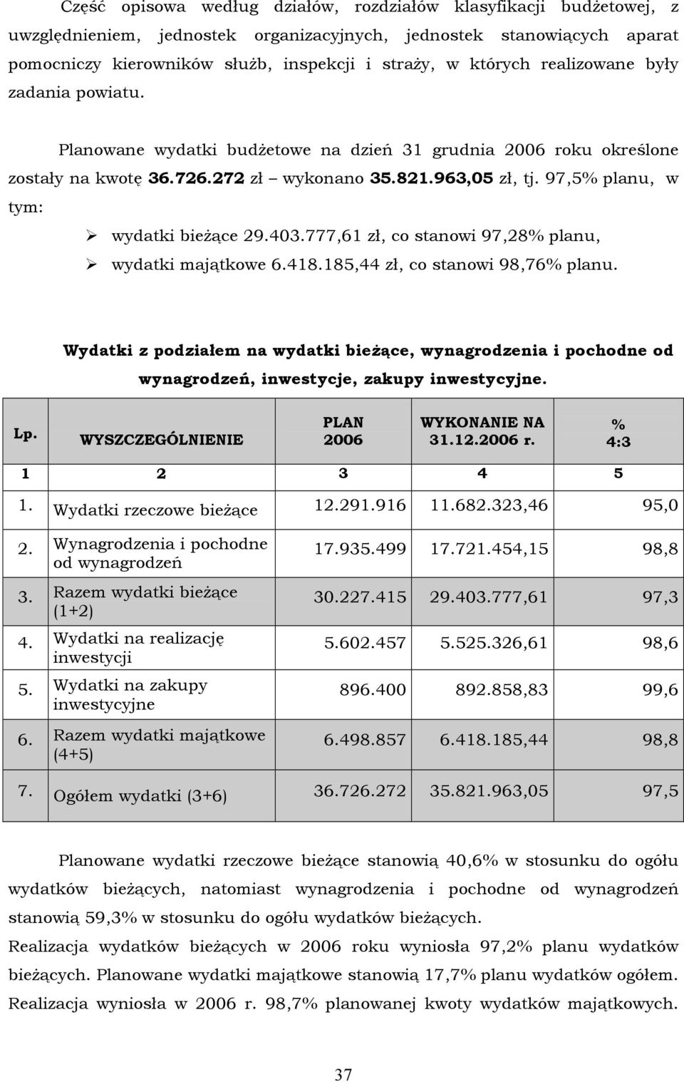 97,5% planu, w tym: wydatki bieżące 29.403.777,61 zł, co stanowi 97,28% planu, wydatki majątkowe 6.418.185,44 zł, co stanowi 98,76% planu.