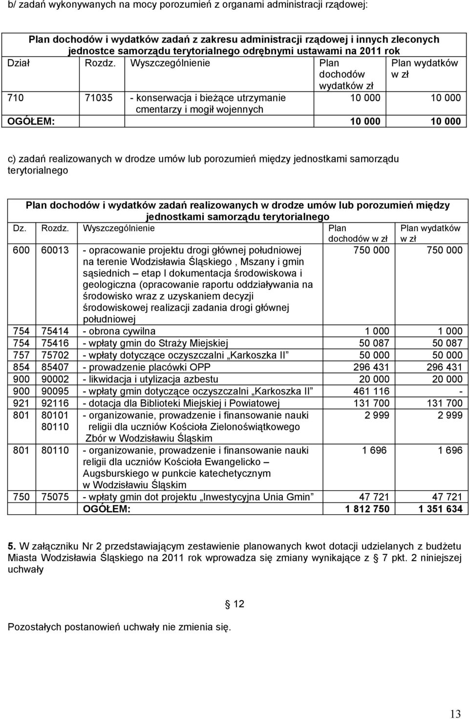 Wyszczególnienie Plan dochodów Plan wydatków w zł wydatków zł 710 71035 konserwacja i bieżące utrzymanie 10 000 10 000 cmentarzy i mogił wojennych OGÓŁEM: 10 000 10 000 c) zadań realizowanych w