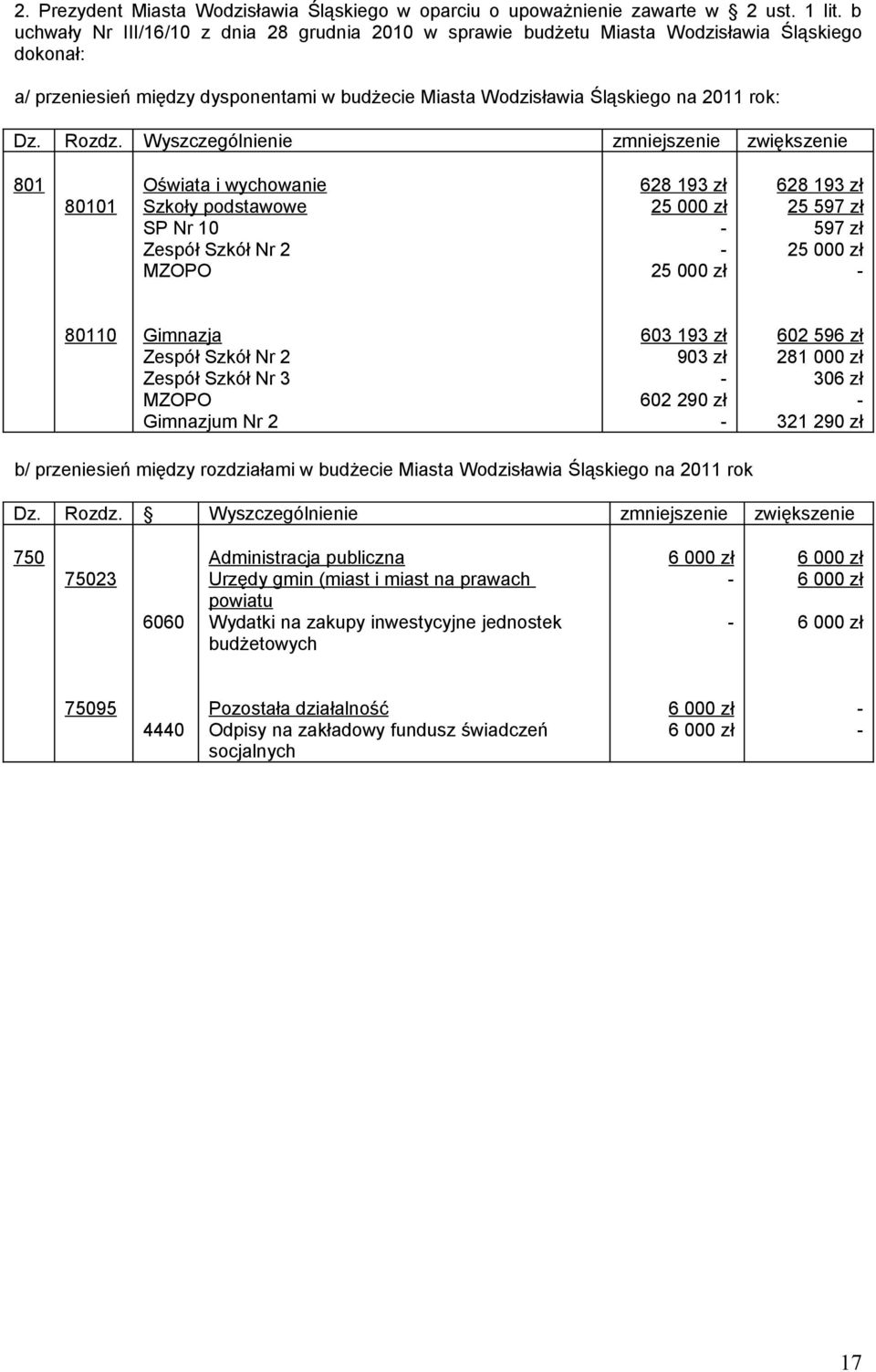 Wyszczególnienie zmniejszenie zwiększenie 801 80101 Oświata i wychowanie Szkoły podstawowe SP Nr 10 Zespół Szkół Nr 2 MZOPO 628 193 zł 25 000 zł 25 000 zł 628 193 zł 25 597 zł 597 zł 25 000 zł 80110