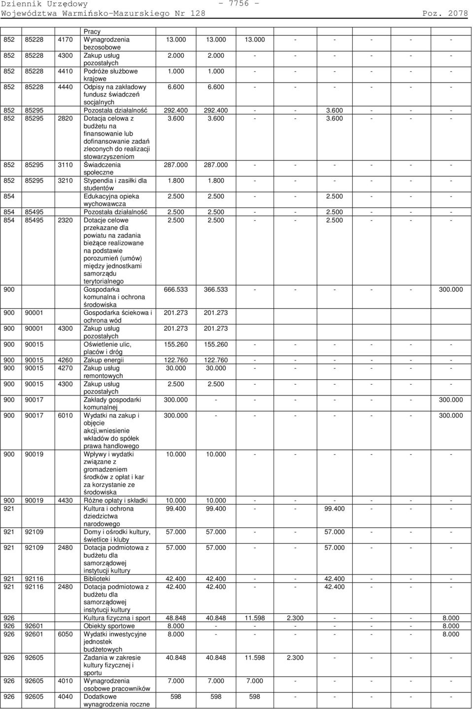 600 - - - - - - fundusz świadczeń socjalnych 852 85295 Pozostała działalność 292.400 292.400 - - 3.600 - - - 852 85295 2820 Dotacja celowa z 3.600 3.600 - - 3.