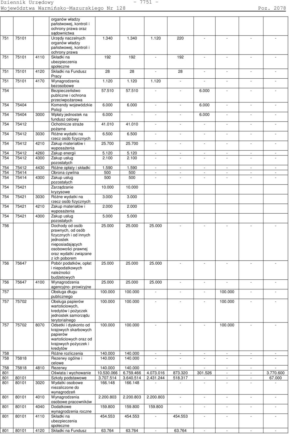 120 220 - - - - organów władzy państwowej, kontroli i ochrony prawa 751 75101 4110 Składki na 192 192-192 - - - - ubezpieczenia społeczne 751 75101 4120 Składki na Fundusz 28 28-28 - - - - Pracy 751