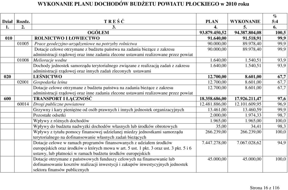 978,40 Dotacje celowe otrzymane z budżetu państwa na zadania bieżące z zakresu 90.000,00 89.