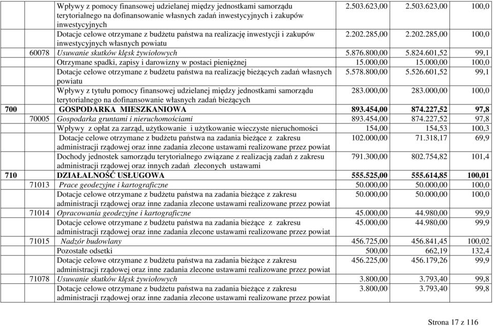 285,00 2.202.285,00 100,0 inwestycyjnych własnych powiatu 60078 Usuwanie skutków klęsk żywiołowych 5.876.800,00 5.824.601,52 99,1 Otrzymane spadki, zapisy i darowizny w postaci pieniężnej 15.