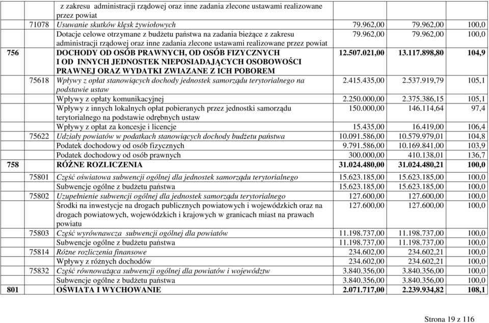 962,00 100,0 administracji rządowej oraz inne zadania zlecone ustawami realizowane przez powiat 756 DOCHODY OD OSÓB PRAWNYCH, OD OSÓB FIZYCZNYCH 12.507.021,00 13.117.