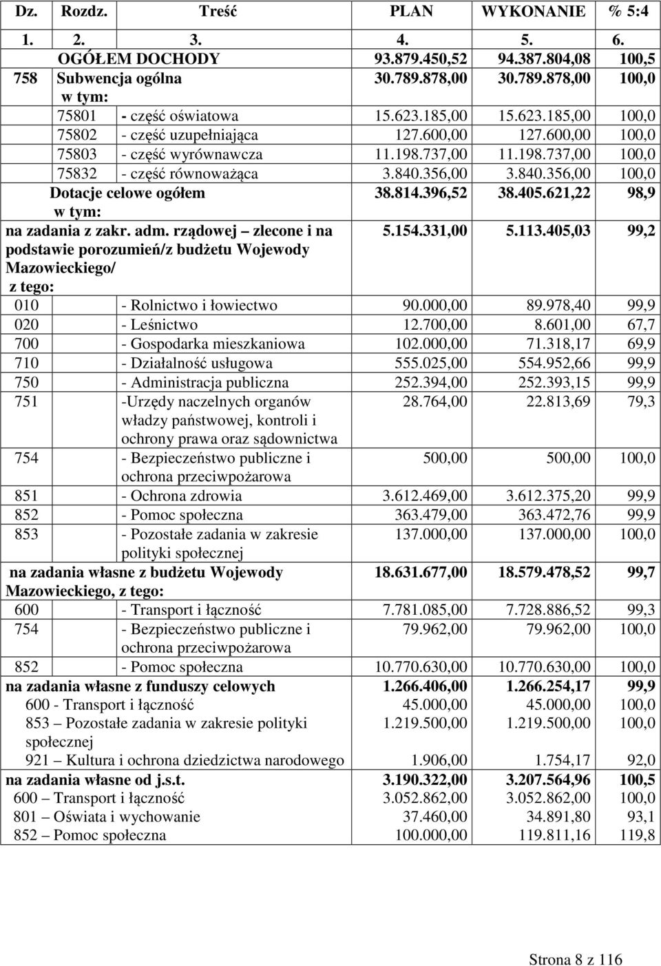 356,00 3.840.356,00 100,0 Dotacje celowe ogółem 38.814.396,52 38.405.621,22 98,9 w tym: na zadania z zakr. adm. rządowej zlecone i na 5.154.331,00 5.113.