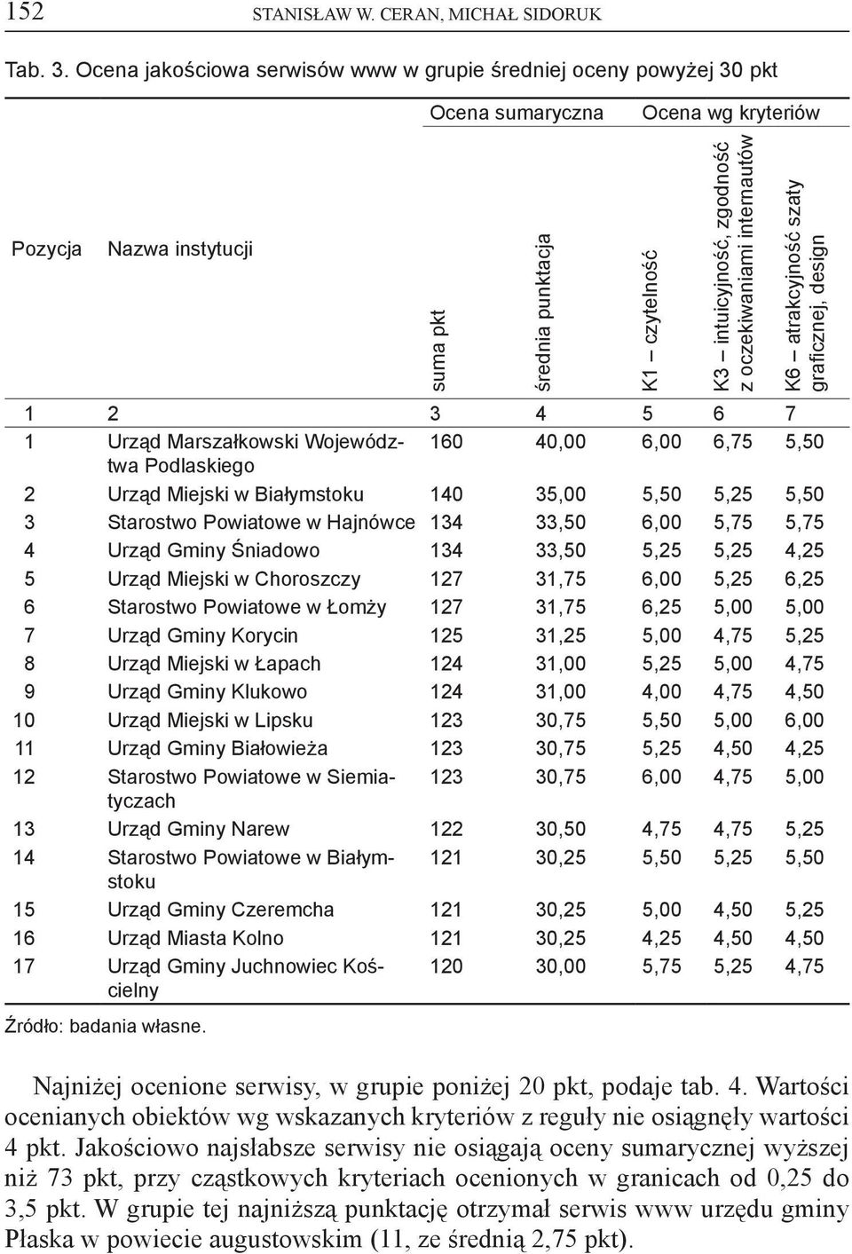 oczekiwaniami internautów K6 atrakcyjność szaty graficznej, design 1 2 3 4 5 6 7 1 Urząd Marszałkowski Województwa 160 40,00 6,00 6,75 5,50 Podlaskiego 2 Urząd Miejski w Białymstoku 140 35,00 5,50