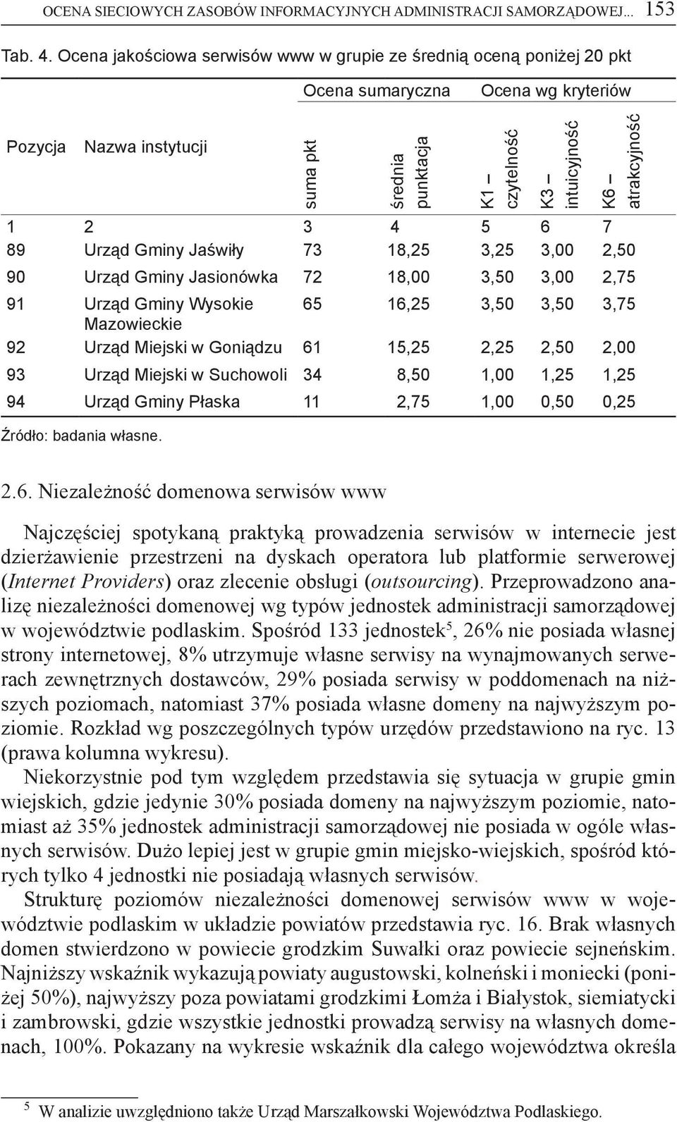 atrakcyjność 1 2 3 4 5 6 7 89 Urząd Gminy Jaświły 73 18,25 3,25 3,00 2,50 90 Urząd Gminy Jasionówka 72 18,00 3,50 3,00 2,75 91 Urząd Gminy Wysokie 65 16,25 3,50 3,50 3,75 Mazowieckie 92 Urząd Miejski