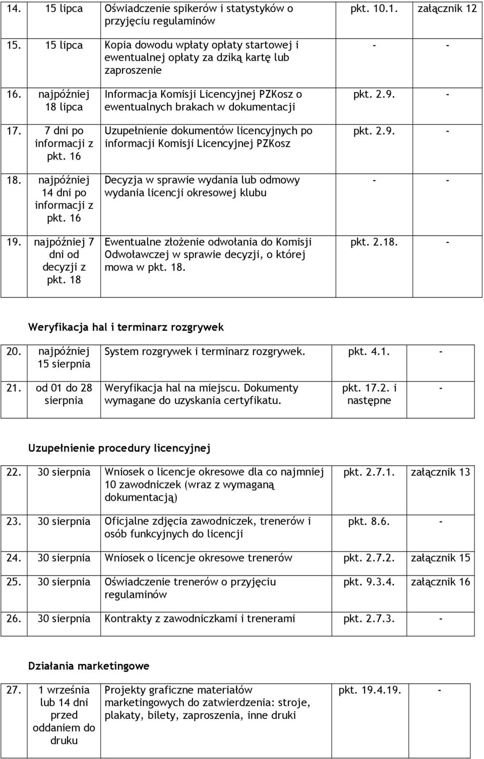 18 Informacja Komisji Licencyjnej PZKosz o ewentualnych brakach w dokumentacji Uzupełnienie dokumentów licencyjnych po informacji Komisji Licencyjnej PZKosz Decyzja w sprawie wydania lub odmowy