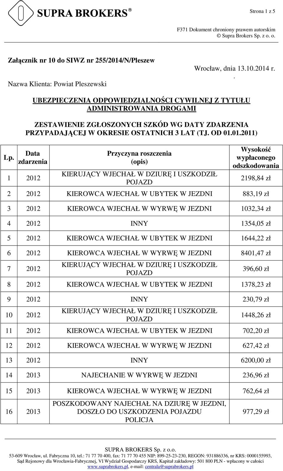 KIEROWCA WJECHAŁ W WYRWĘ W JEZDNI 1032,34 zł 4 2012 INNY 1354,05 zł 5 2012 KIEROWCA WJECHAŁ W UBYTEK W JEZDNI 1644,22 zł 6 2012 KIEROWCA WJECHAŁ W WYRWĘ W JEZDNI 8401,47 zł 7 2012 396,60 zł 8 2012