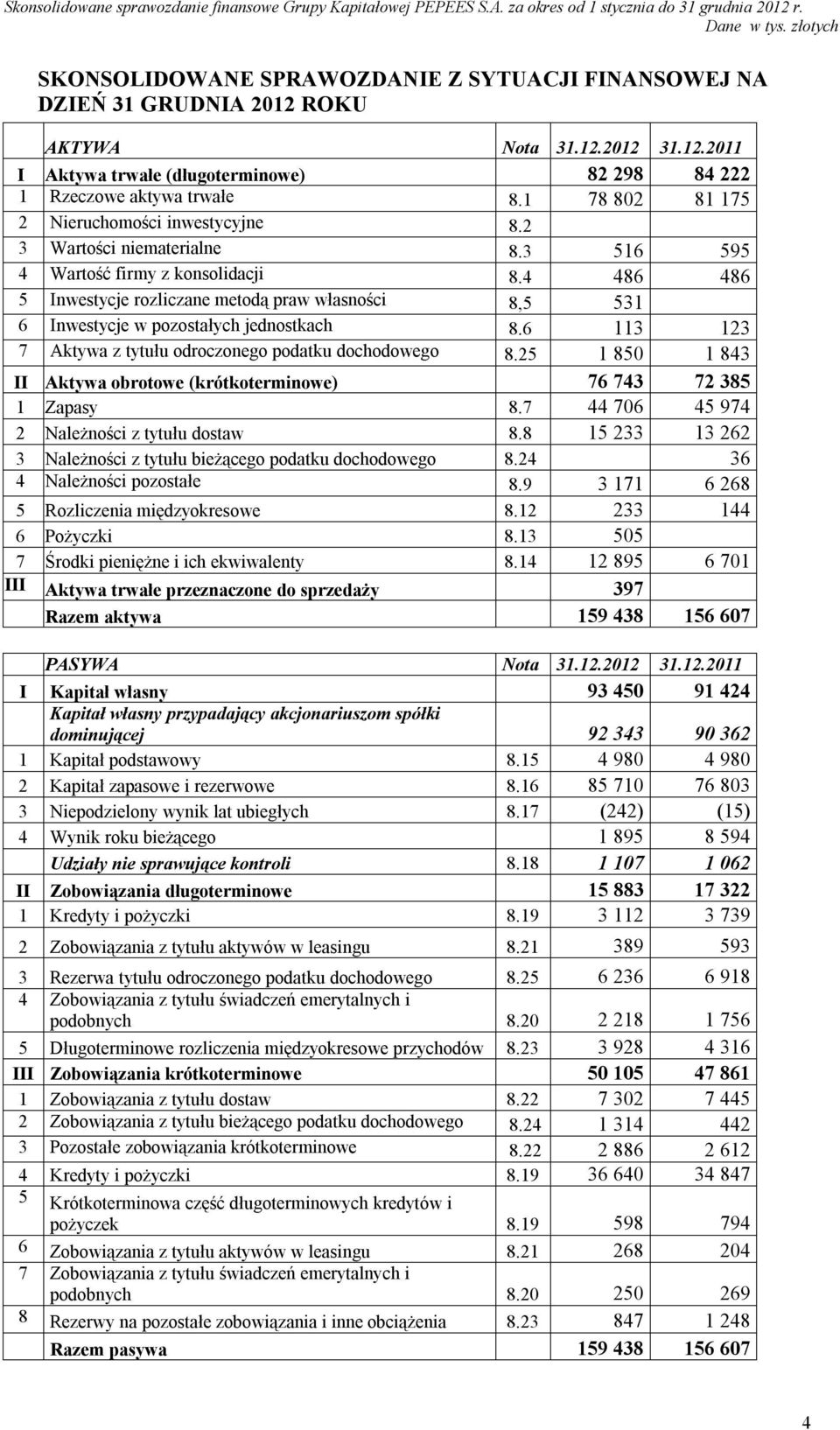 4 486 486 5 Inwestycje rozliczane metodą praw własności 8,5 531 6 Inwestycje w pozostałych jednostkach 8.6 113 123 7 Aktywa z tytułu odroczonego podatku dochodowego 8.