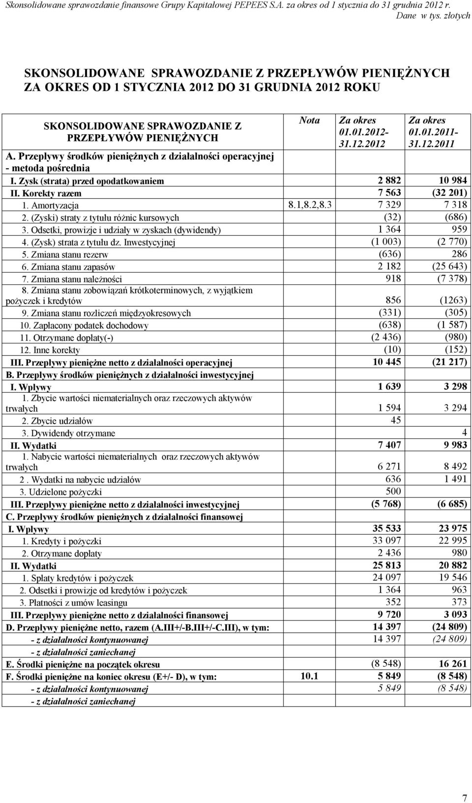 3 7 329 7 318 2. (Zyski) straty z tytułu różnic kursowych (32) (686) 3. Odsetki, prowizje i udziały w zyskach (dywidendy) 1 364 959 4. (Zysk) strata z tytułu dz. Inwestycyjnej (1 003) (2 770) 5.