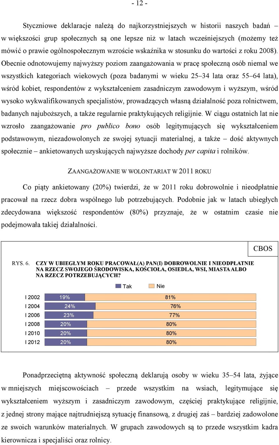 Obecnie odnotowujemy najwyższy poziom zaangażowania w pracę społeczną osób niemal we wszystkich kategoriach wiekowych (poza badanymi w wieku 25 34 lata oraz 55 64 lata), wśród kobiet, respondentów z