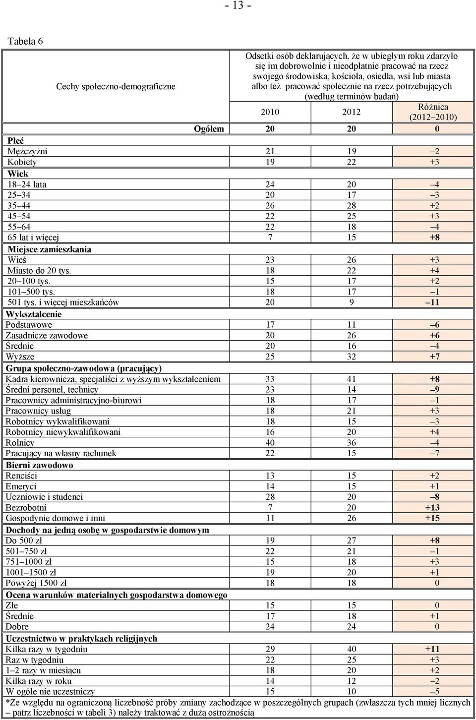 lata 24 20 4 25 34 20 17 3 35 44 26 28 +2 45 54 22 25 +3 55 64 22 18 4 65 lat i więcej 7 15 +8 Miejsce zamieszkania Wieś 23 26 +3 Miasto do 20 tys. 18 22 +4 20 100 tys. 15 17 +2 101 500 tys.