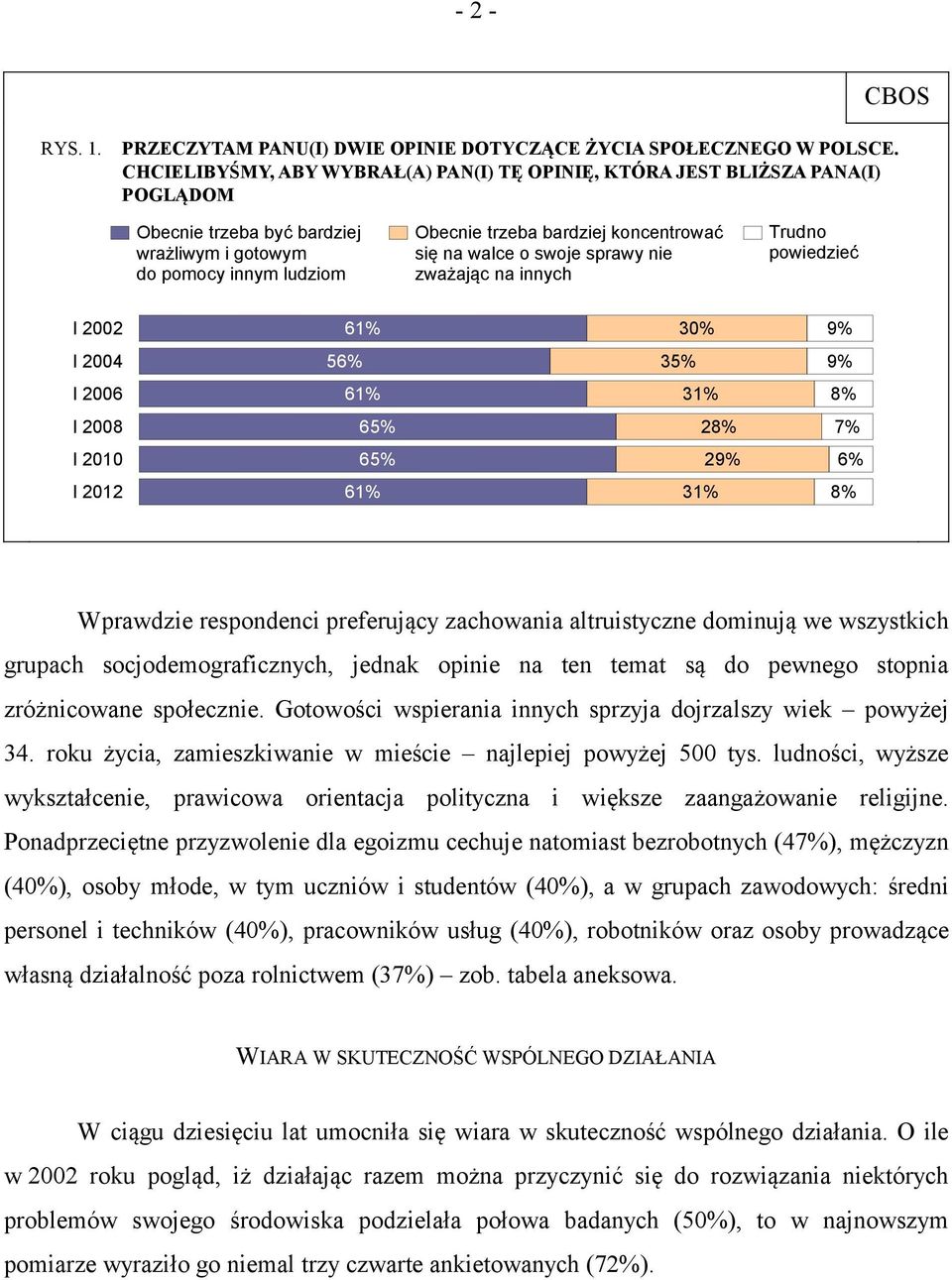 walce o swoje sprawy nie zważając na innych Trudno powiedzieć I 2002 61% 30% 9% I 2004 56% 35% 9% I 2006 61% 31% 8% I 2008 65% 28% 7% I 2010 65% 29% 6% I 2012 61% 31% 8% Wprawdzie respondenci