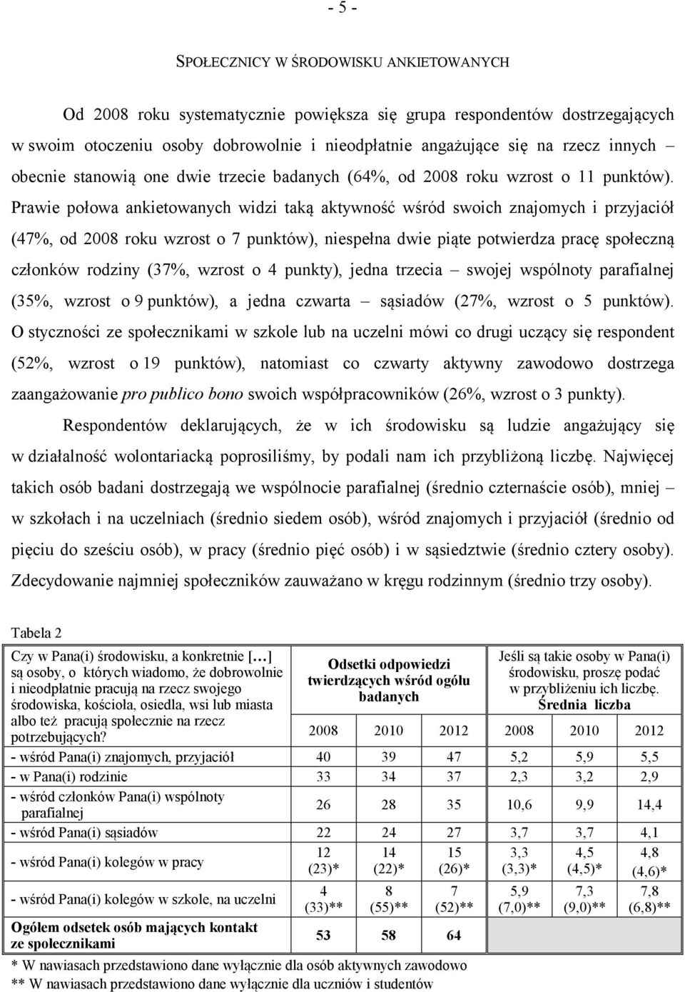 Prawie połowa ankietowanych widzi taką aktywność wśród swoich znajomych i przyjaciół (47%, od 2008 roku wzrost o 7 punktów), niespełna dwie piąte potwierdza pracę społeczną członków rodziny (37%,