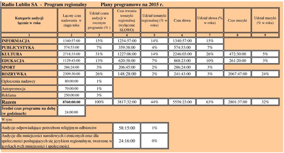 roku) Czas słowa Udział słowa (% w roku) Czas muzyki 1 2 3 4 5 6 7 8 9 INFRMACJA 1340:57:00 15% 1254:57:00 14% 1340:57:00 15% PUBLICYSTYKA 574:53:00 7% 359:38:00 4% 574:53:00 7% Udział muzyki (% w