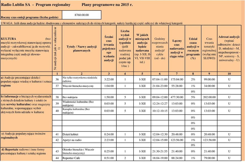 KULTURA (bez muzyki rozrywkowej stanowiącej oprawę audycji - zakwalifikować ją do rozrywki; wykazać wyłącznie muzykę stanowiącą integralną część audycji słownomuzycznych) Tytuły / Nazwy audycji