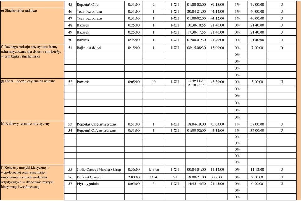 klasycznej i współczesnej 45 Reportaż Cafe 0:51:00 2 I-XII 01:00-02:00 89:15:00 1% 79:00:00 U 46 Teatr bez obrazu 0:51:00 1 I-XII 20:04-21:00 44:12:00 1% 40:00:00 U 47 Teatr bez obrazu 0:51:00 1