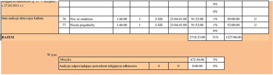 50:00:00 U 77 Nocne pogaduchy 1:46:00 1 I-XII 23:04-01:00 91:52:00 1% 52:00:00 U RAZEM