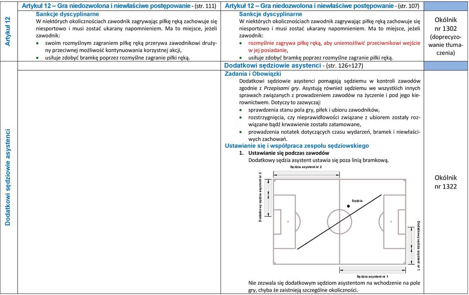 107) Sankcje dyscyplinarne W niektórych okolicznościach zawodnik zagrywając piłkę ręką zachowuje się niesportowo i musi zostać ukarany napomnieniem.