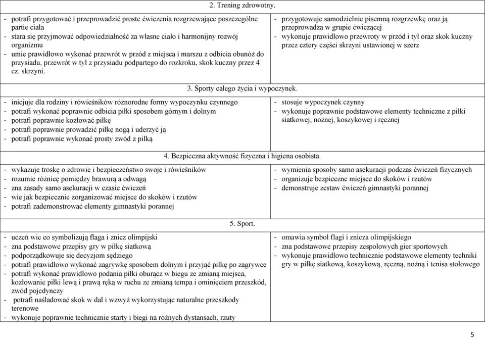 wykonać przewrót w przód z miejsca i marszu z odbicia obunóż do przysiadu, przewrót w tył z przysiadu podpartego do rozkroku, skok kuczny przez 4 cz. skrzyni.