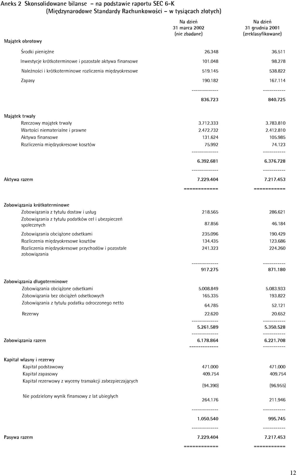 822 Zapasy 190.182 167.114 836.723 840.725 Majątek trwały Rzeczowy majątek trwały 3.712.333 3.783.810 Wartości niematerialne i prawne 2.472.732 2.412.810 Aktywa finansowe 131.624 105.