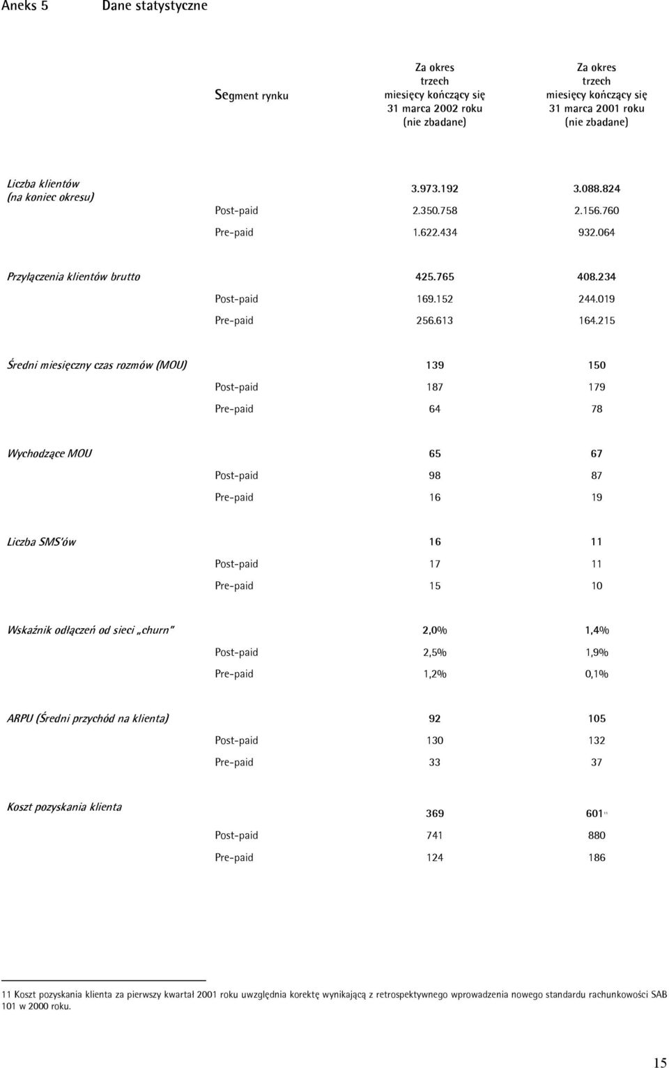 215 Średni miesięczny czas rozmów (MOU) 139 150 Post-paid 187 179 Pre-paid 64 78 Wychodzące MOU 65 67 Post-paid 98 87 Pre-paid 16 19 Liczba SMS ów 16 11 Post-paid 17 11 Pre-paid 15 10 Wskaźnik
