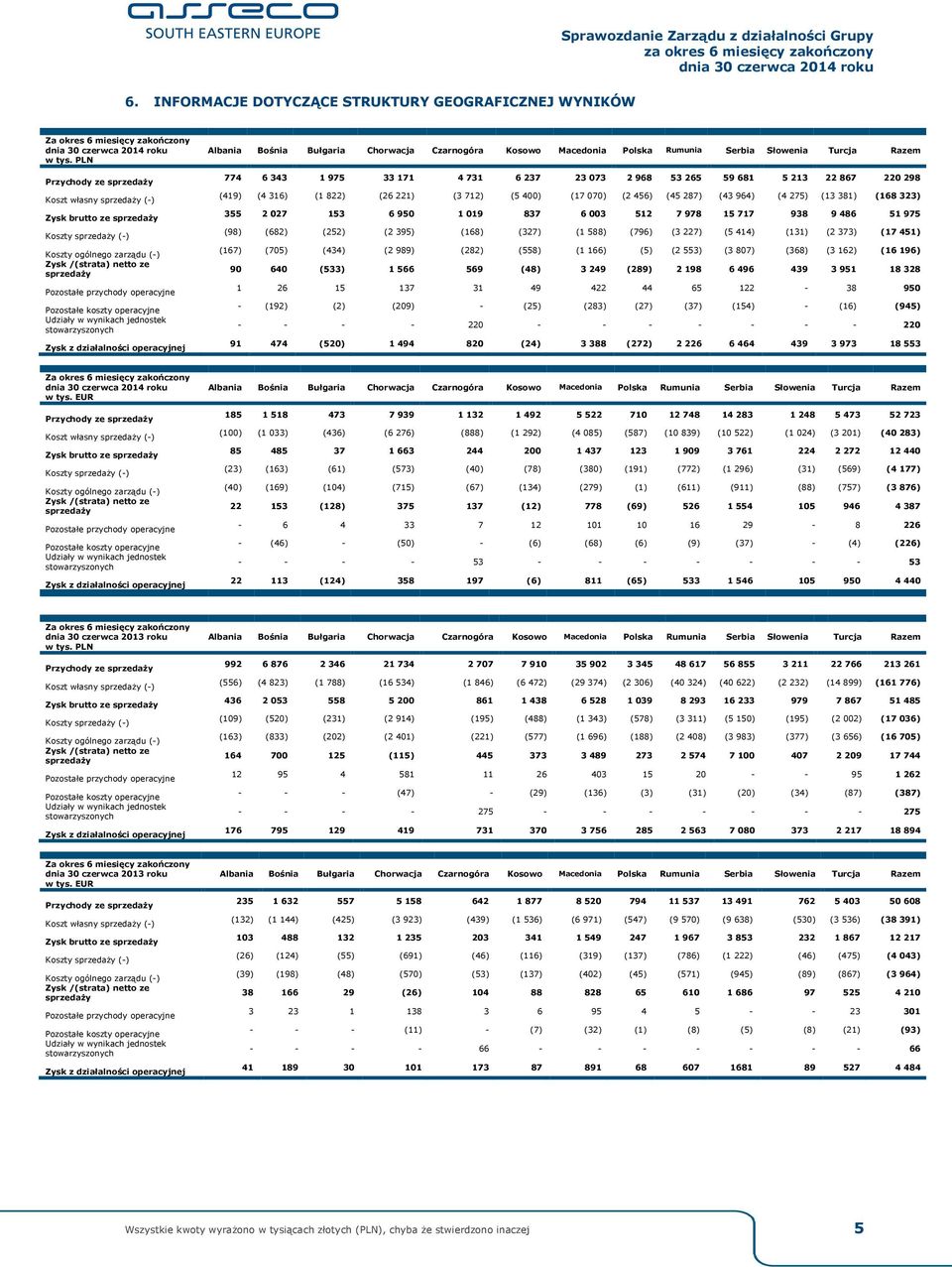 Pozostałe koszty operacyjne Udziały w wynikach jednostek stowarzyszonych Zysk z działalności operacyjnej Albania Bośnia Bułgaria Chorwacja Czarnogóra Kosowo Macedonia Polska Rumunia Serbia Słowenia