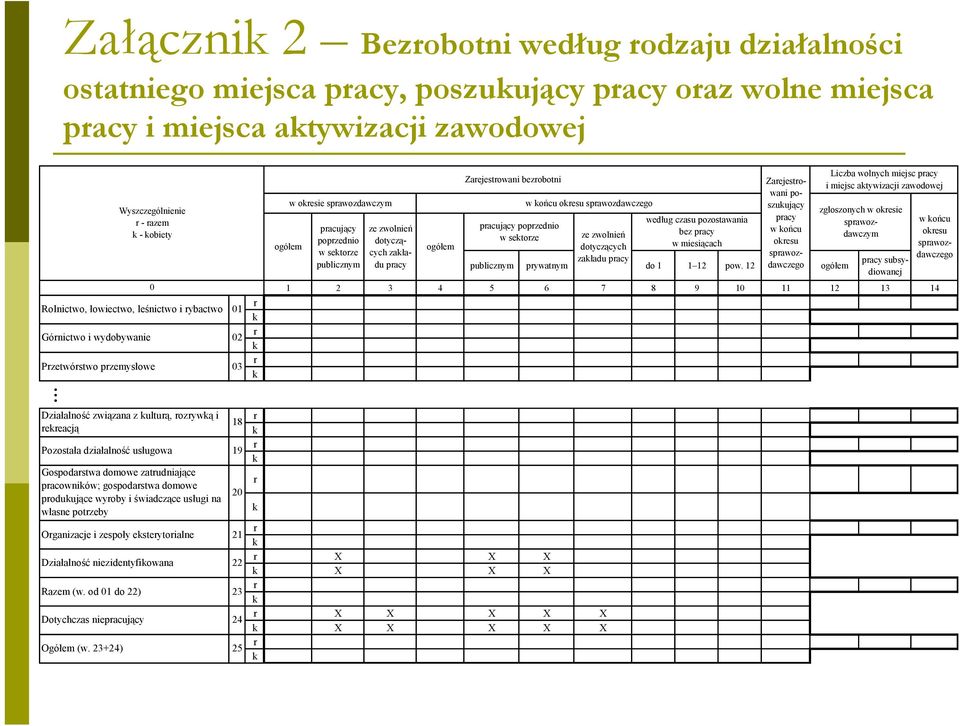 Zaejestowani bezobotni Zaejestowani poszuujący w ońcu oesu spawozdawczego według czasu pozostawania pacy pacujący popzednio w ońcu ze zwolnień bez pacy w setoze oesu dotyczących w miesiącach