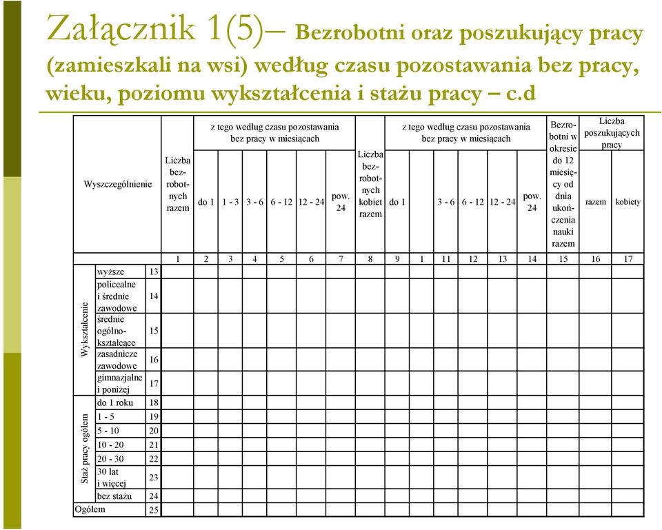 lat i więcej 23 bez stażu Ogółem 24 25 Wyształcenie Staż pacy Liczba bezobotnych z tego według czasu pozostawania bez pacy w miesiącach do 1 1-3 3-6 6-12 12-24 pow.