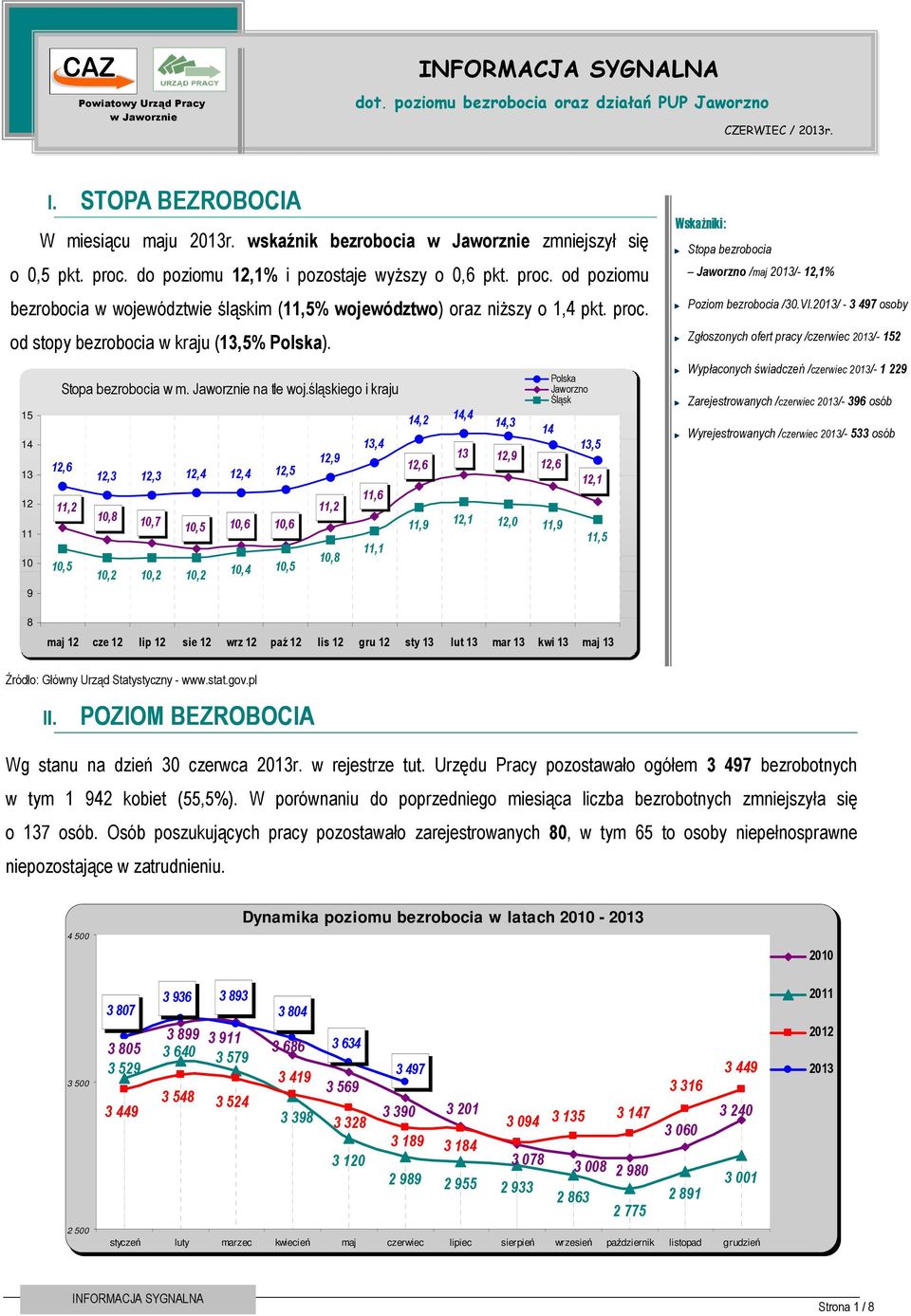 15 14 13 12 11 10 9 I. STOPA BEZROBOCIA Stopa bezrobocia w m. Jaworznie na tle woj.