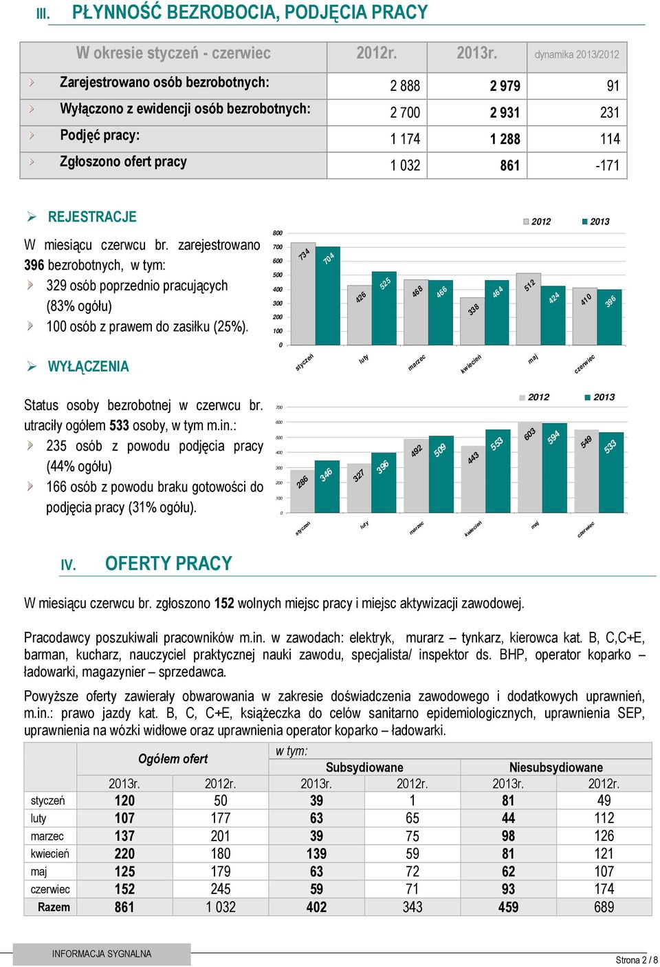 REJESTRACJE W miesiącu czerwcu br. zarejestrowano 396 bezrobotnych, w tym: 329 osób poprzednio pracujących (83% ogółu) 100 osób z prawem do zasiłku (25%).