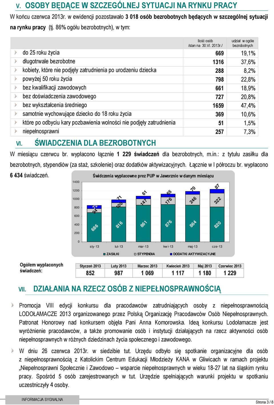 / Świdczenia wypłacowne prez PUP w Jaworznie w danym miesiącu 87 udział w ogóle bezrobotnych do 25 roku życia 669 19,1% długotrwale bezrobotne 1316 37,6% kobiety, które nie podjęły zatrudnienia po