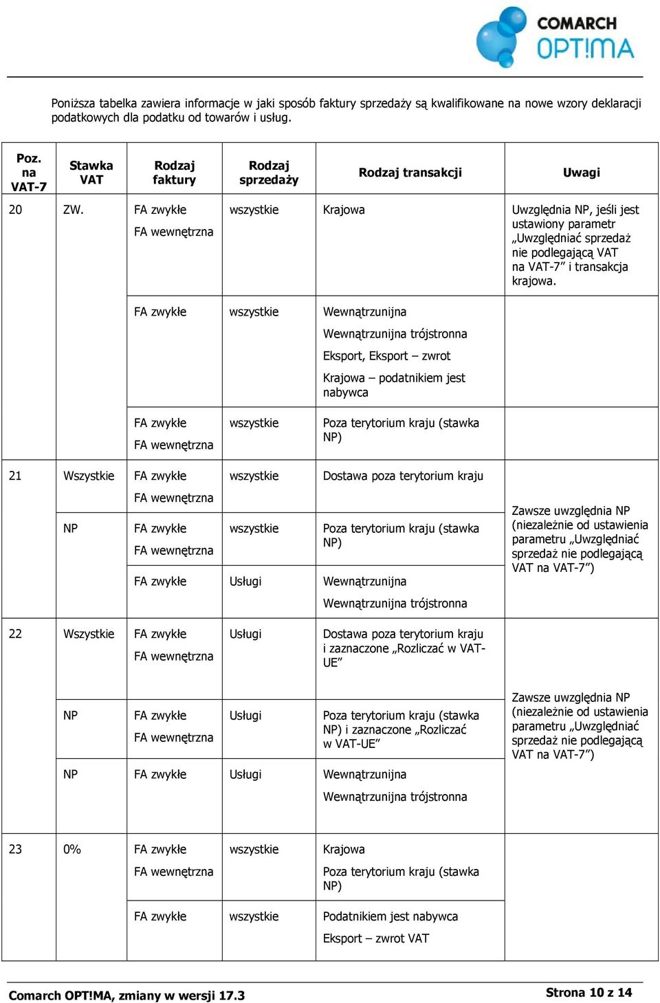 wszystkie Krajowa Uwzględnia NP, jeśli jest ustawiony parametr Uwzględniać sprzedaż nie podlegającą VAT na VAT-7 i transakcja krajowa.