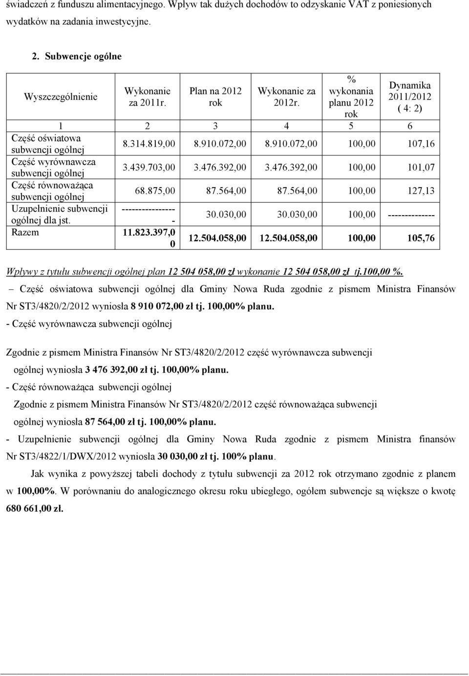 072,00 8.910.072,00 100,00 107,16 Część wyrównawcza subwencji ogólnej 3.439.703,00 3.476.392,00 3.476.392,00 100,00 101,07 Część równoważąca subwencji ogólnej 68.875,00 87.564,00 87.