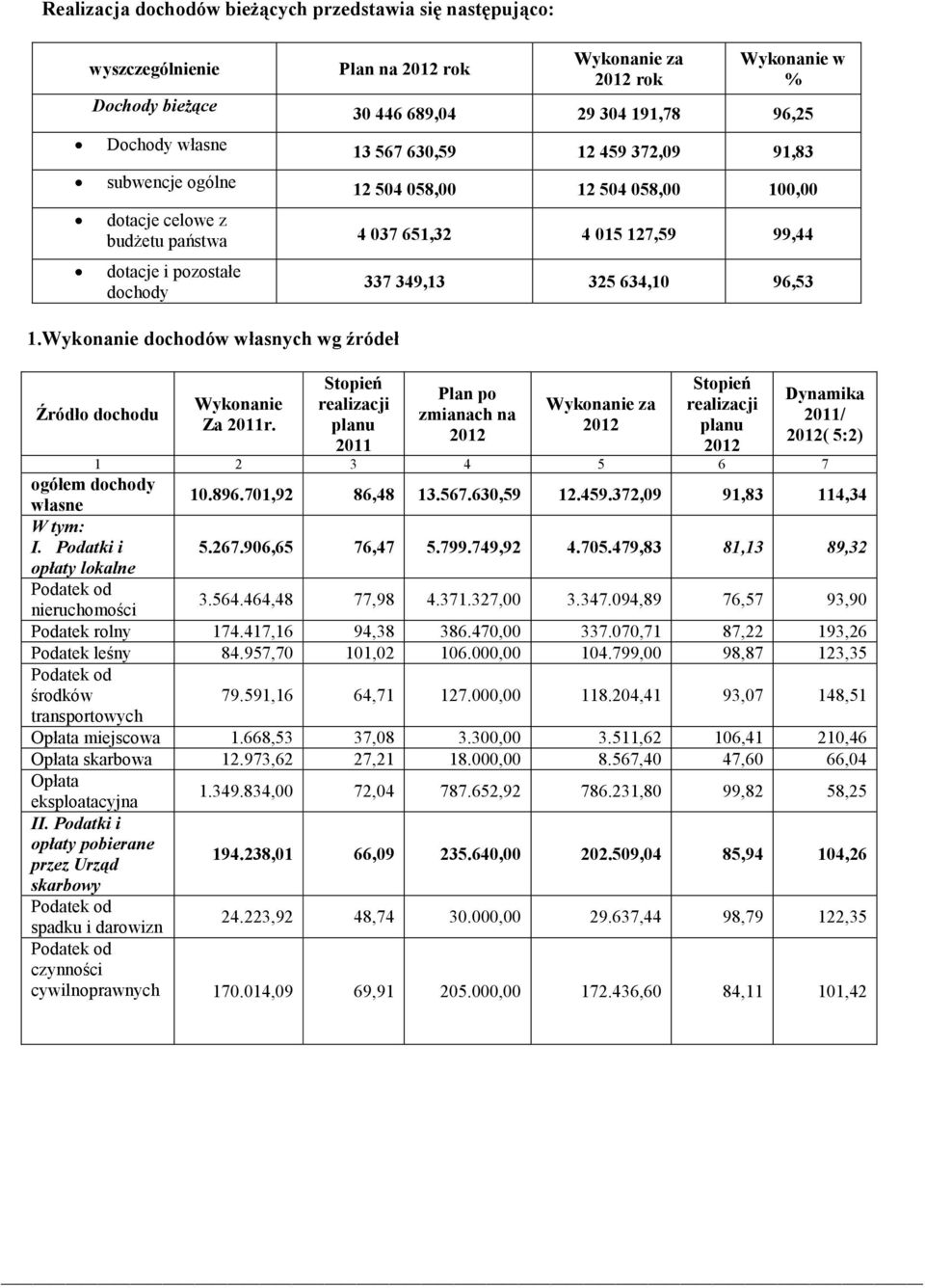 Wykonanie dochodów własnych wg źródeł Źródło dochodu Wykonanie Za 2011r.