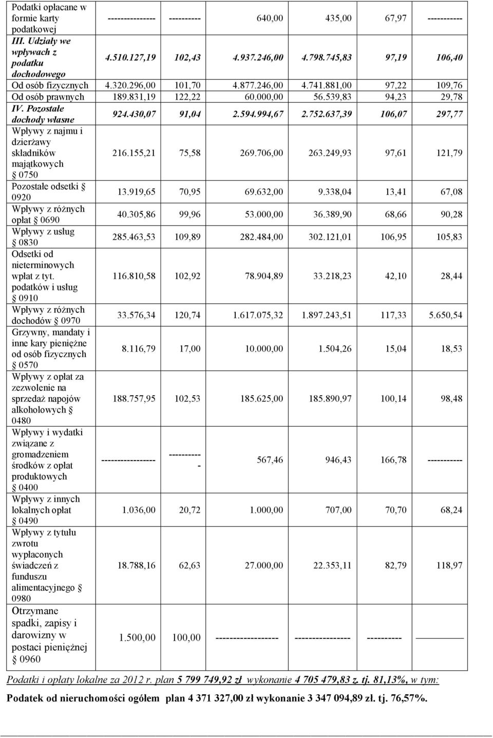 Pozostałe dochody własne 924.430,07 91,04 2.594.994,67 2.752.637,39 106,07 297,77 Wpływy z najmu i dzierżawy składników 216.155,21 75,58 269.706,00 263.