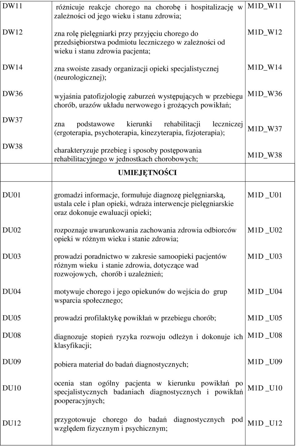 przebiegu chorób, urazów układu nerwowego i grożących powikłań; zna podstawowe kierunki rehabilitacji leczniczej (ergoterapia, psychoterapia, kinezyterapia, fizjoterapia); charakteryzuje przebieg i