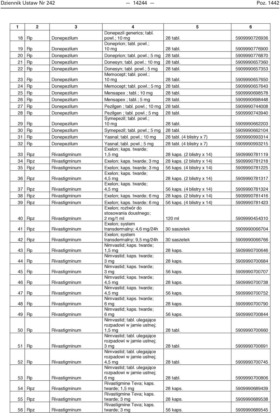 5909990657650 24 Rp Donepezilum Memocept; tabl. powl.; 5 mg 28 tabl. 5909990657643 25 Rp Donepezilum Mensapex ; tabl.; 10 mg 28 tabl. 5909990698578 26 Rp Donepezilum Mensapex ; tabl.; 5 mg 28 tabl. 5909990698448 27 Rp Donepezilum Pezilgen ; tabl.