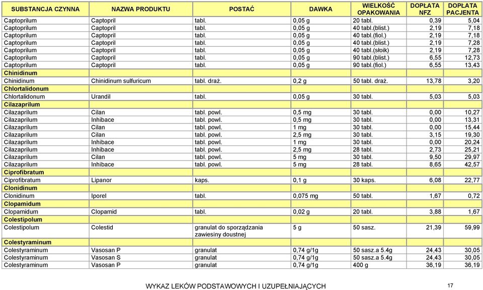 0,05 g 90 tabl.(fiol.) 6,55 13,43 Chinidinum Chinidinum Chinidinum sulfuricum tabl. draż. 0,2 g 50 tabl. draż. 13,78 3,20 Chlortalidonum Chlortalidonum Urandil tabl. 0,05 g 30 tabl.