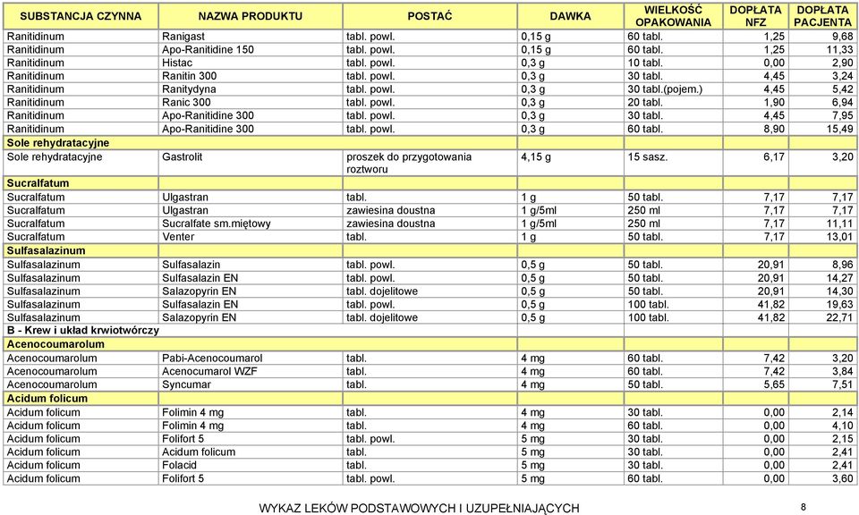 1,90 6,94 Ranitidinum Apo-Ranitidine 300 tabl. powl. 0,3 g 30 tabl. 4,45 7,95 Ranitidinum Apo-Ranitidine 300 tabl. powl. 0,3 g 60 tabl.