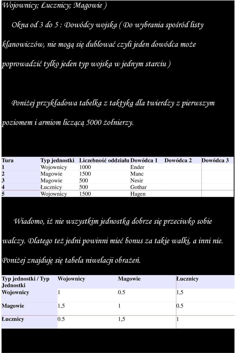 Tura Typ jednostki Liczebność oddziału Dowódca 1 Dowódca 2 Dowódca 3 1 Wojownicy 1000 Ender 2 Magowie 1500 Manc 3 Magowie 500 Nesir 4 Łucznicy 500 Gothar 5 Wojownicy 1500 Hagen Wiadomo, iŝ nie