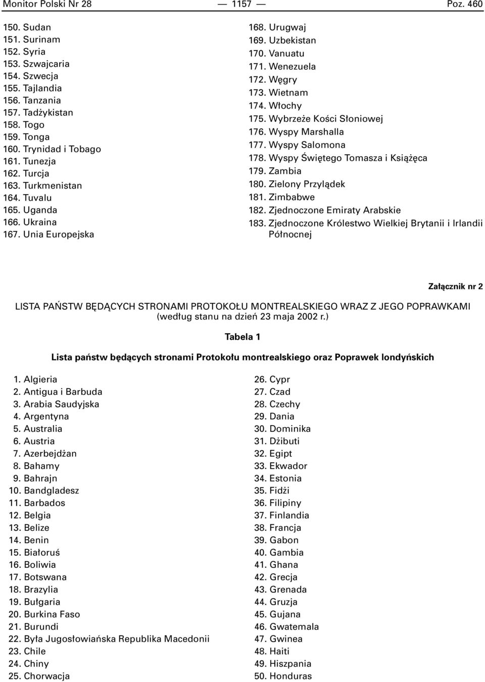 Wybrze e KoÊci S oniowej 176. Wyspy Marshalla 177. Wyspy Salomona 178. Wyspy Âwi tego Tomasza i Ksià ca 179. Zambia 180. Zielony Przylàdek 181. Zimbabwe 182. Zjednoczone Emiraty Arabskie 183.