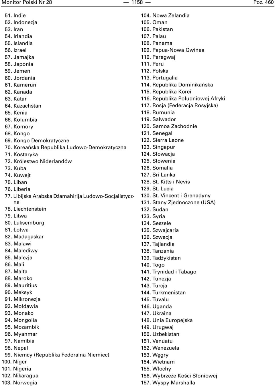 Liberia 77. Libijska Arabska D amahirija Ludowo-Socjalistyczna 78. Liechtenstein 79. Litwa 80. Luksemburg 81. otwa 82. Madagaskar 83. Malawi 84. Malediwy 85. Malezja 86. Mali 87. Malta 88. Maroko 89.