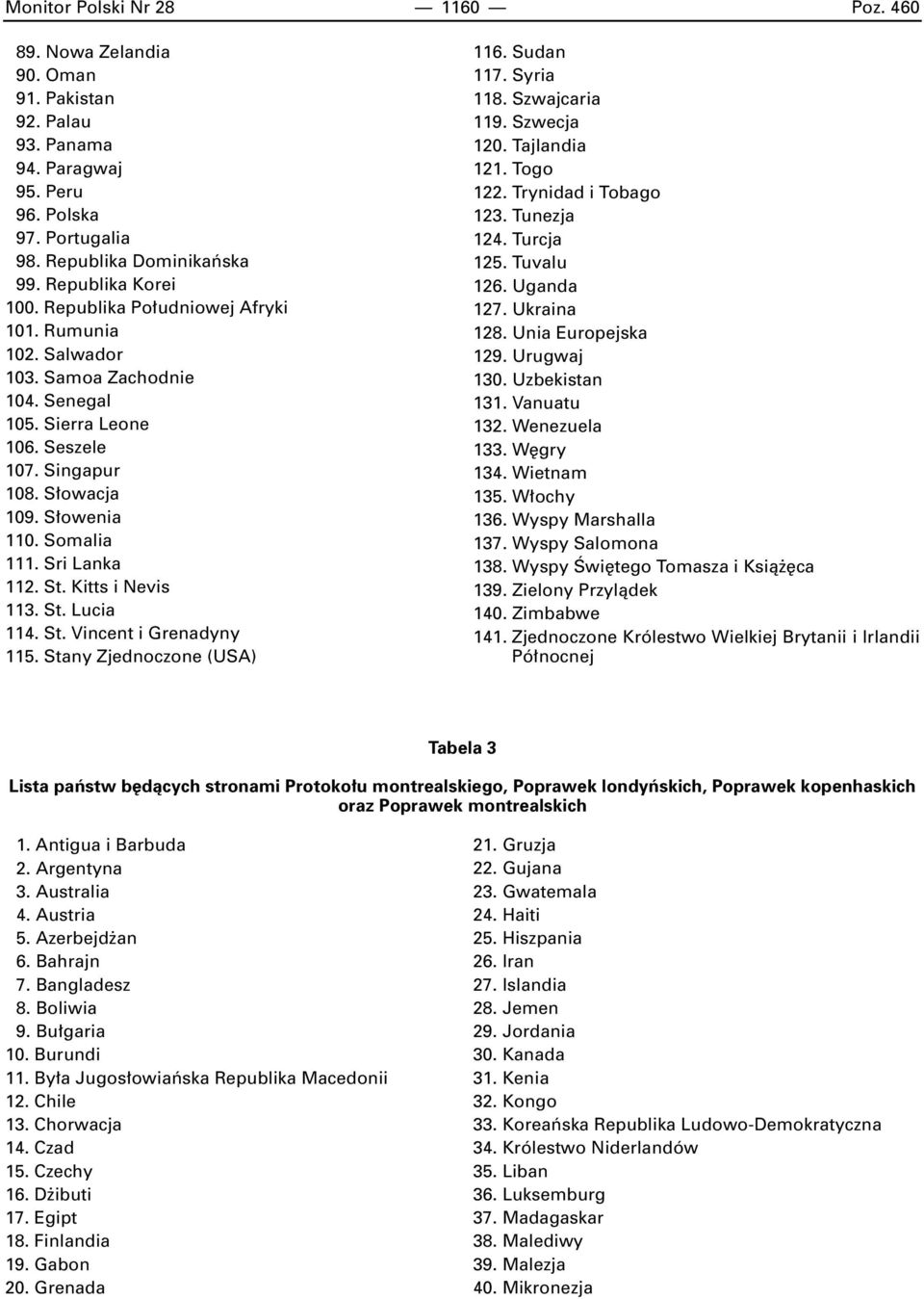 Kitts i Nevis 113. St. Lucia 114. St. Vincent i Grenadyny 115. Stany Zjednoczone (USA) 116. Sudan 117. Syria 118. Szwajcaria 119. Szwecja 120. Tajlandia 121. Togo 122. Trynidad i Tobago 123.