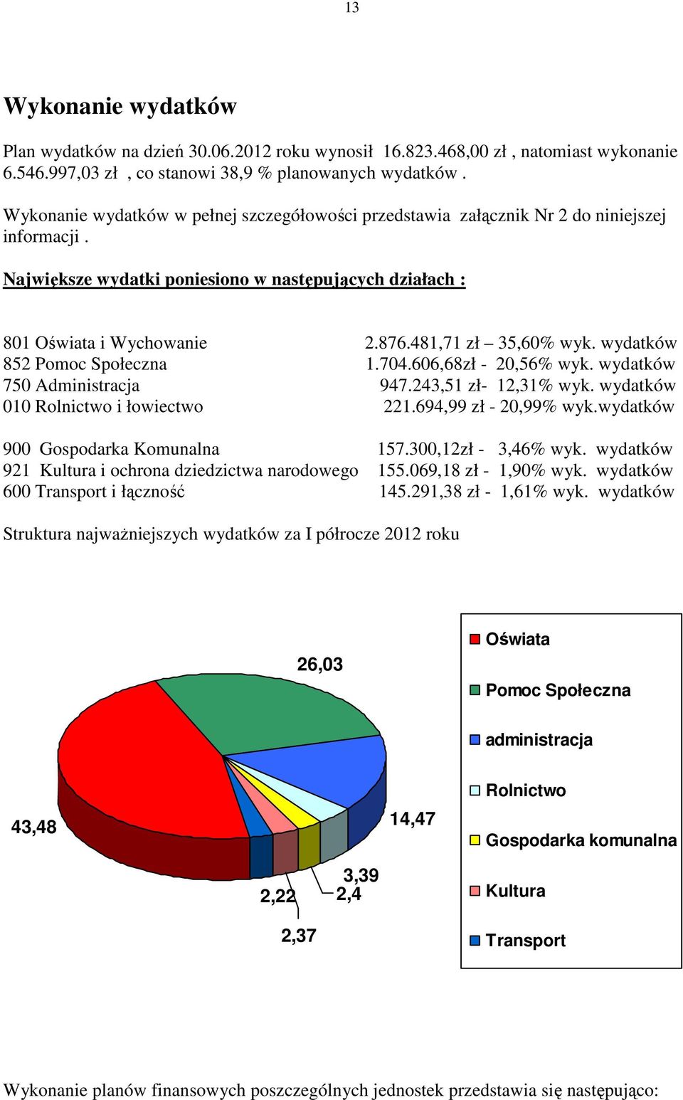 481,71 zł 35,60% wyk. wydatków 852 Pomoc Społeczna 1.704.606,68zł - 20,56% wyk. wydatków 750 Administracja 947.243,51 zł- 12,31% wyk. wydatków 010 Rolnictwo i łowiectwo 221.694,99 zł - 20,99% wyk.